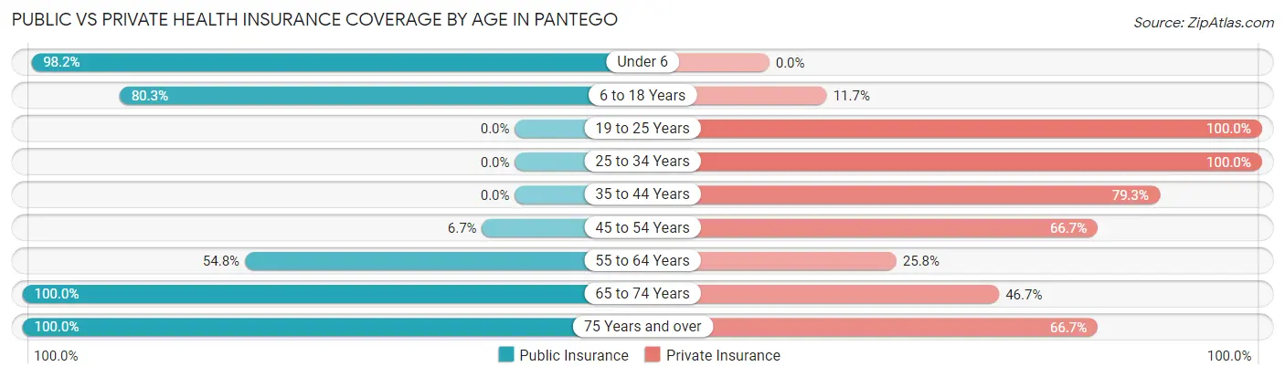 Public vs Private Health Insurance Coverage by Age in Pantego