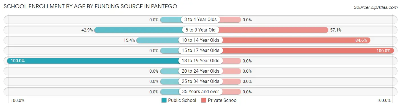 School Enrollment by Age by Funding Source in Pantego