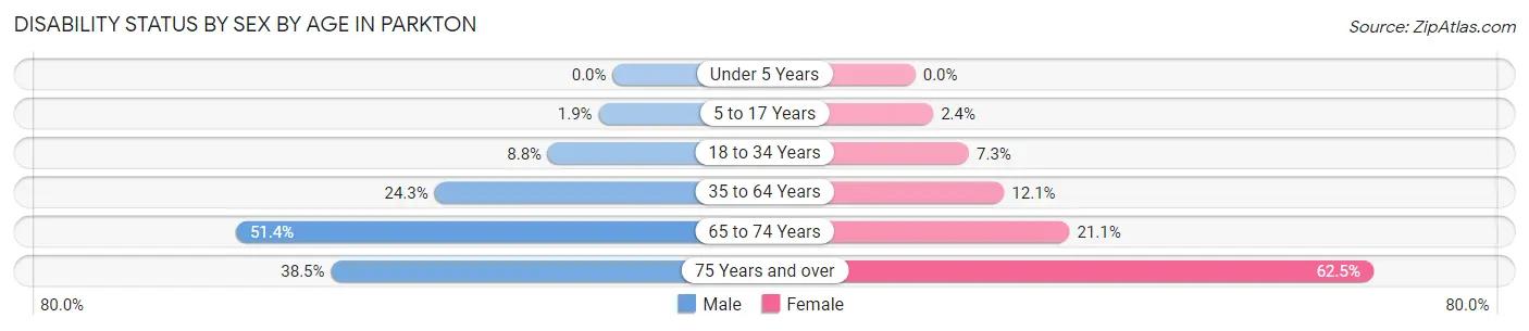 Disability Status by Sex by Age in Parkton