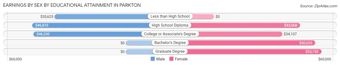 Earnings by Sex by Educational Attainment in Parkton
