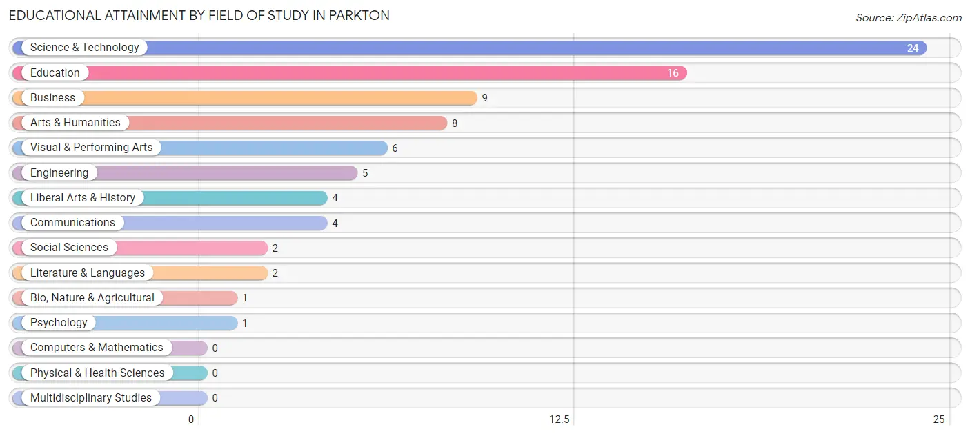Educational Attainment by Field of Study in Parkton