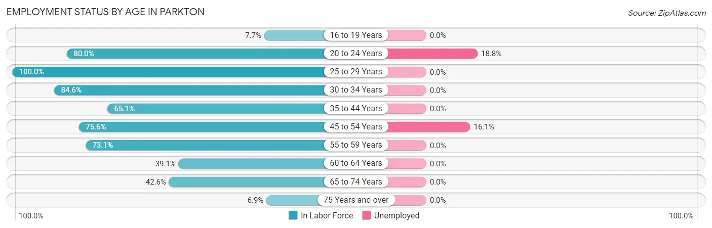 Employment Status by Age in Parkton