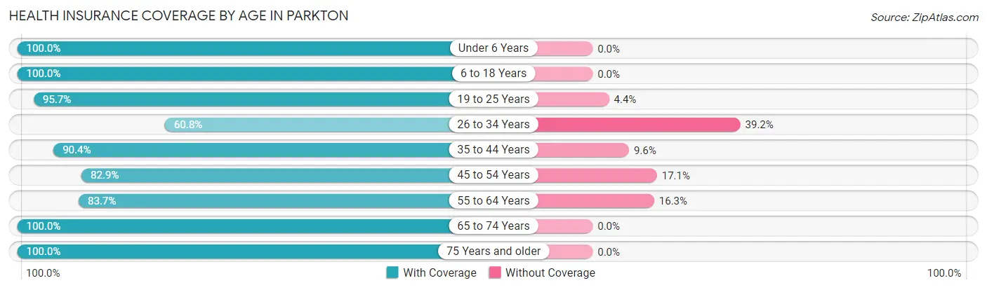 Health Insurance Coverage by Age in Parkton