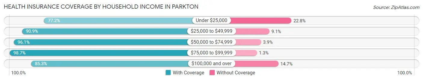 Health Insurance Coverage by Household Income in Parkton