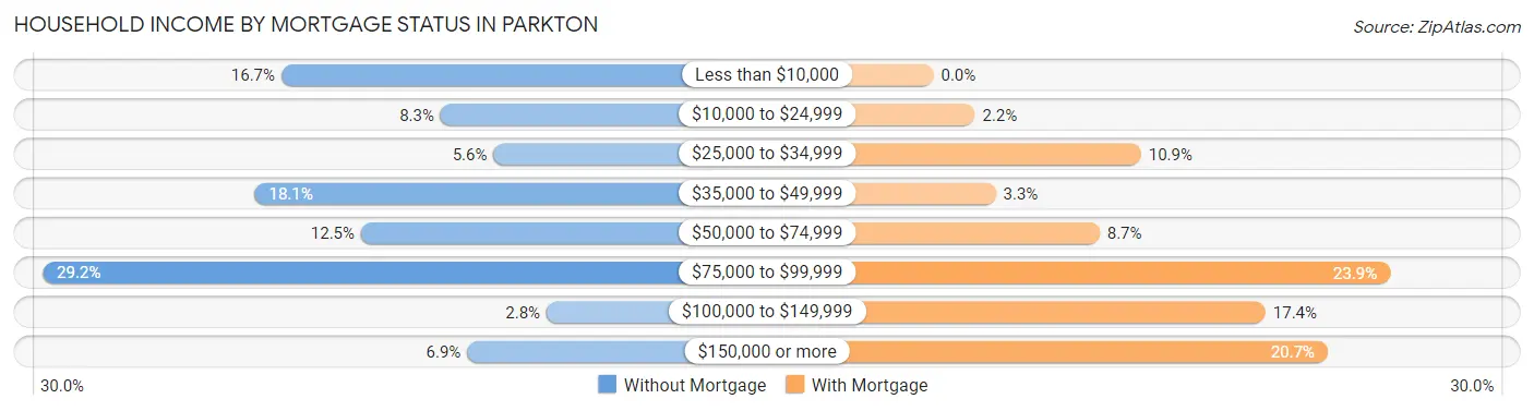 Household Income by Mortgage Status in Parkton
