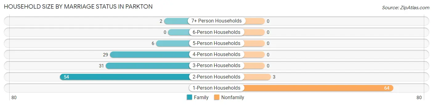 Household Size by Marriage Status in Parkton