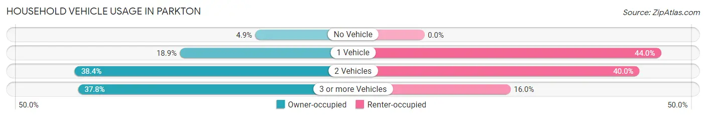Household Vehicle Usage in Parkton
