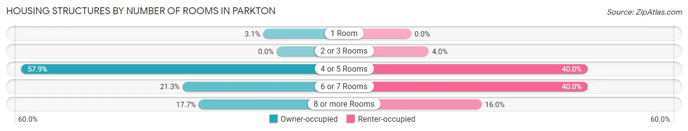 Housing Structures by Number of Rooms in Parkton