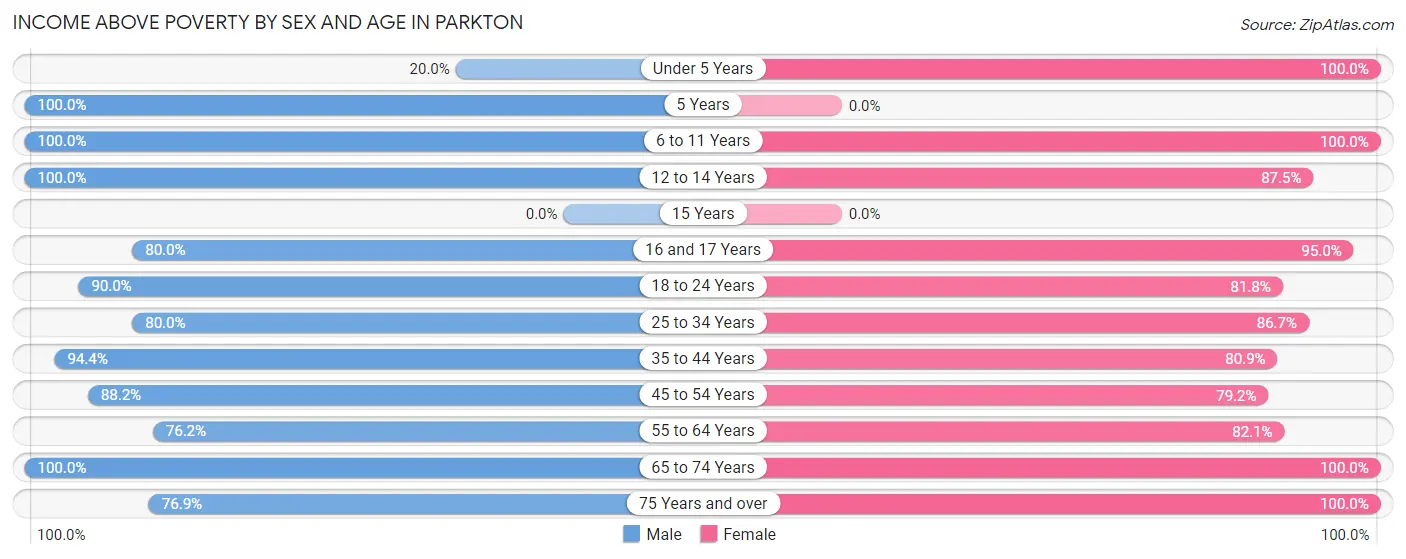 Income Above Poverty by Sex and Age in Parkton
