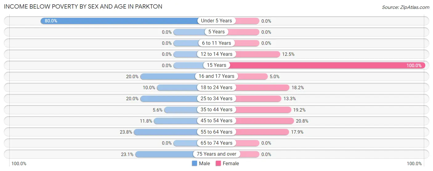 Income Below Poverty by Sex and Age in Parkton