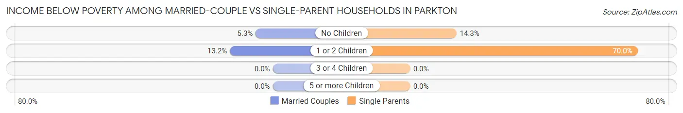 Income Below Poverty Among Married-Couple vs Single-Parent Households in Parkton