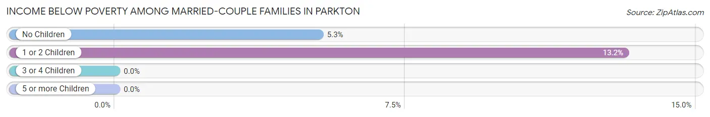 Income Below Poverty Among Married-Couple Families in Parkton