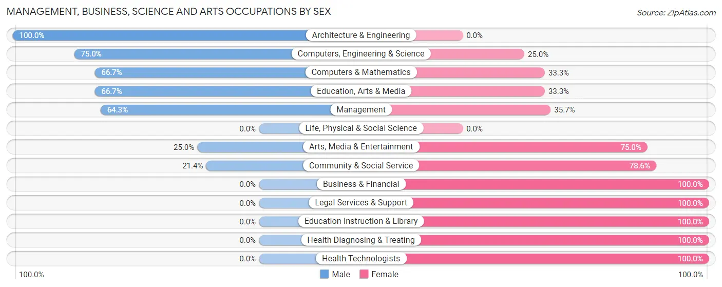 Management, Business, Science and Arts Occupations by Sex in Parkton
