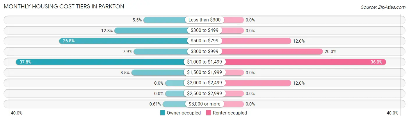 Monthly Housing Cost Tiers in Parkton