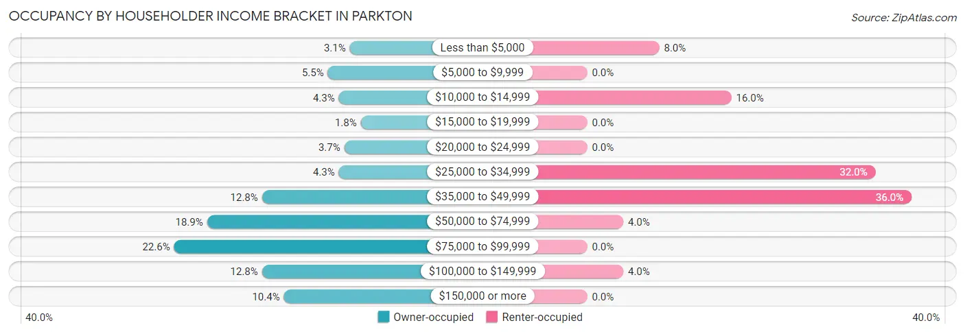 Occupancy by Householder Income Bracket in Parkton