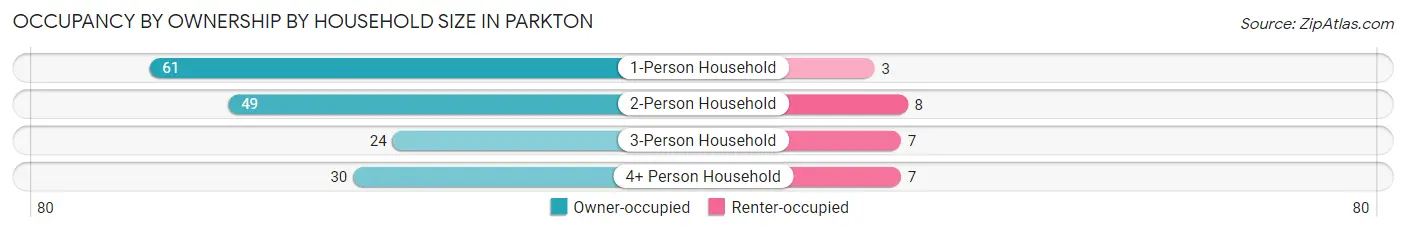 Occupancy by Ownership by Household Size in Parkton