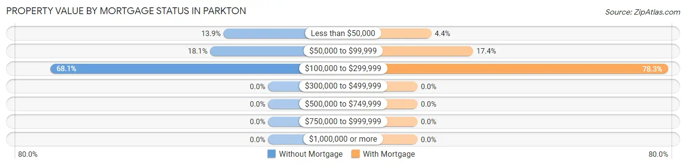 Property Value by Mortgage Status in Parkton