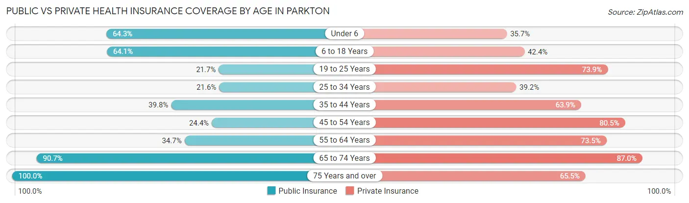 Public vs Private Health Insurance Coverage by Age in Parkton