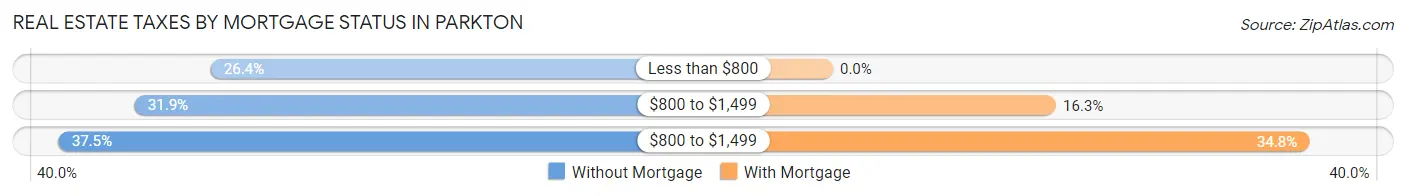 Real Estate Taxes by Mortgage Status in Parkton