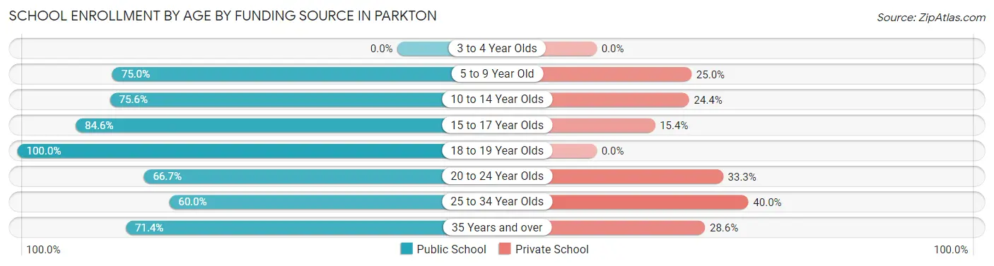 School Enrollment by Age by Funding Source in Parkton