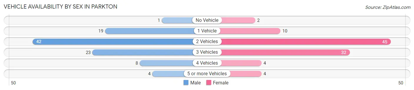 Vehicle Availability by Sex in Parkton