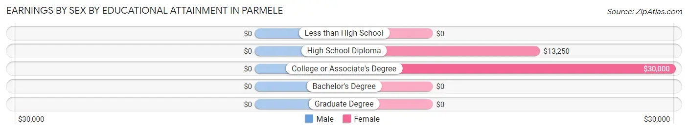Earnings by Sex by Educational Attainment in Parmele