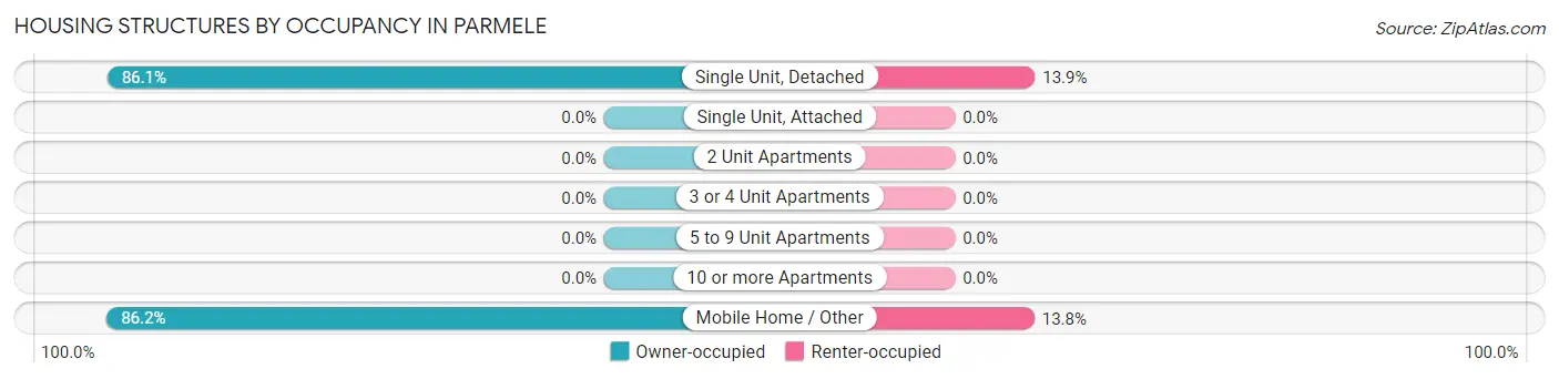 Housing Structures by Occupancy in Parmele