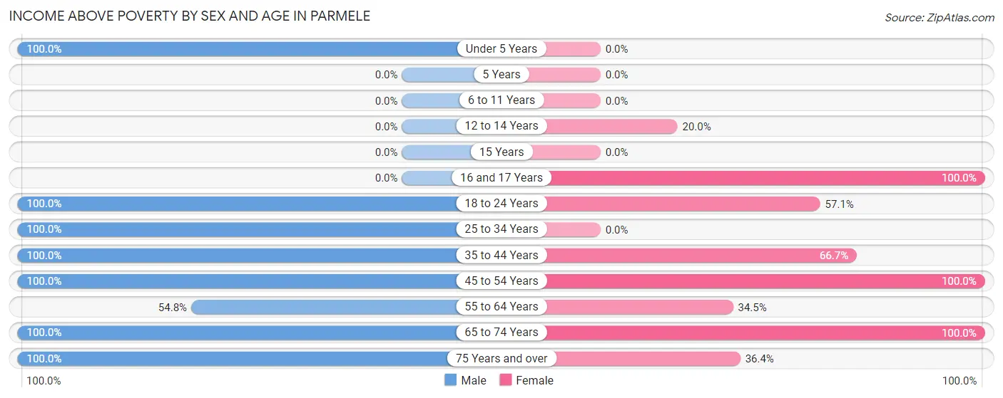 Income Above Poverty by Sex and Age in Parmele