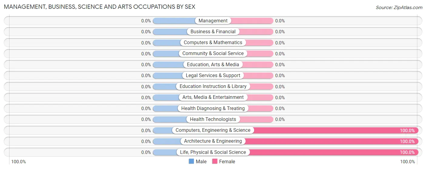 Management, Business, Science and Arts Occupations by Sex in Parmele
