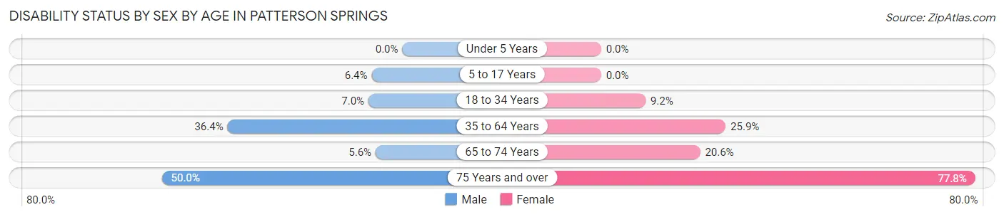Disability Status by Sex by Age in Patterson Springs