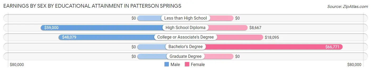 Earnings by Sex by Educational Attainment in Patterson Springs