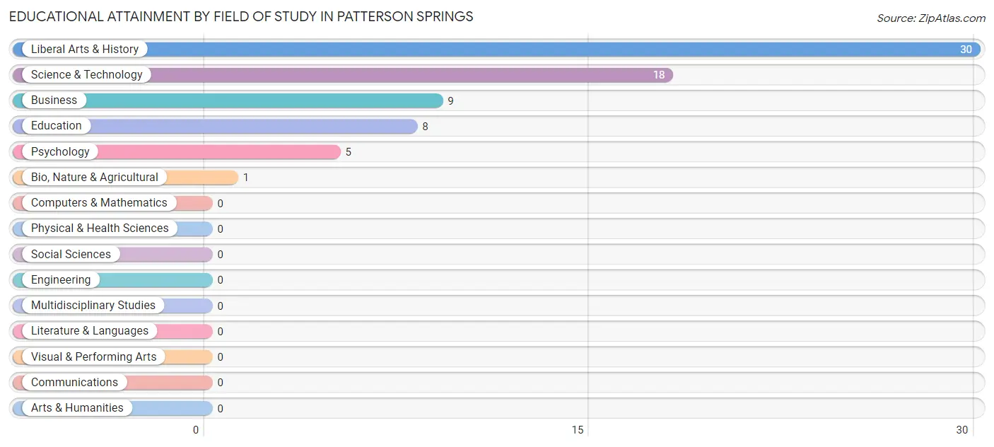 Educational Attainment by Field of Study in Patterson Springs