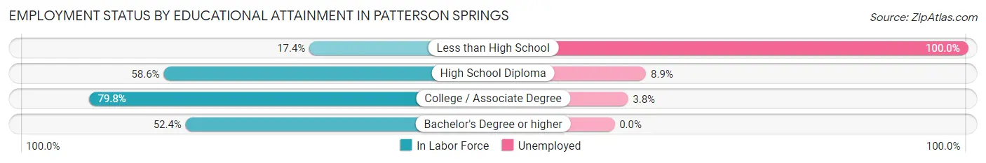 Employment Status by Educational Attainment in Patterson Springs