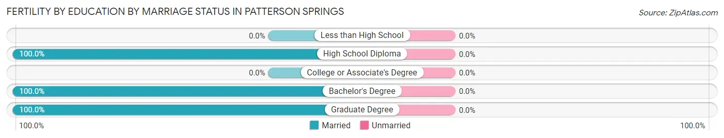 Female Fertility by Education by Marriage Status in Patterson Springs