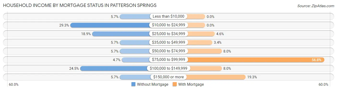 Household Income by Mortgage Status in Patterson Springs