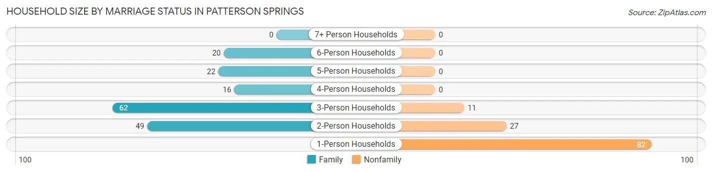 Household Size by Marriage Status in Patterson Springs