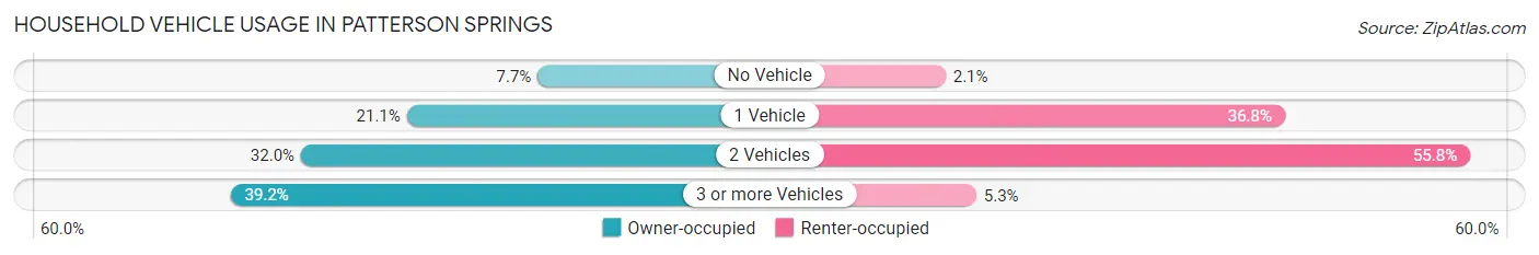 Household Vehicle Usage in Patterson Springs