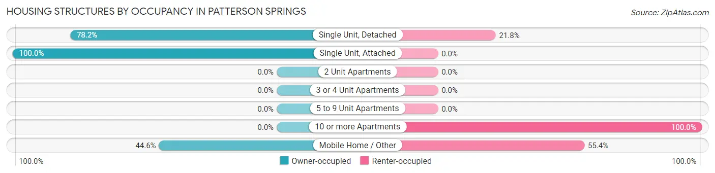 Housing Structures by Occupancy in Patterson Springs
