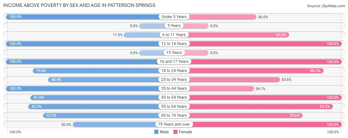 Income Above Poverty by Sex and Age in Patterson Springs