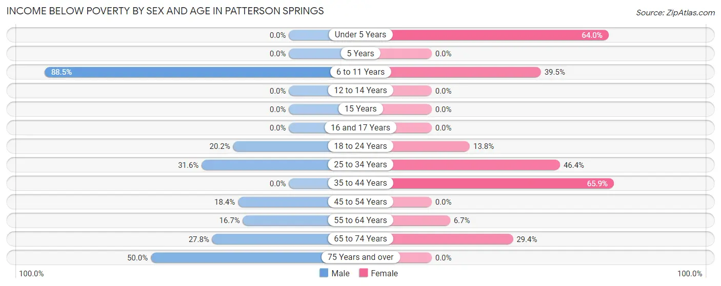 Income Below Poverty by Sex and Age in Patterson Springs