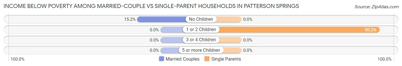 Income Below Poverty Among Married-Couple vs Single-Parent Households in Patterson Springs