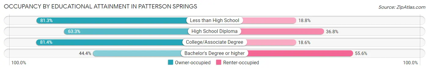 Occupancy by Educational Attainment in Patterson Springs