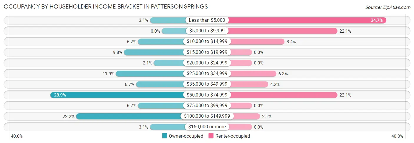 Occupancy by Householder Income Bracket in Patterson Springs