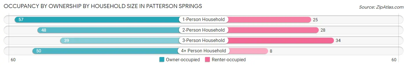 Occupancy by Ownership by Household Size in Patterson Springs