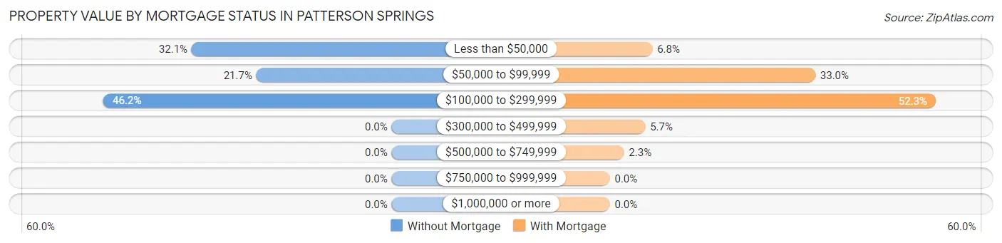 Property Value by Mortgage Status in Patterson Springs