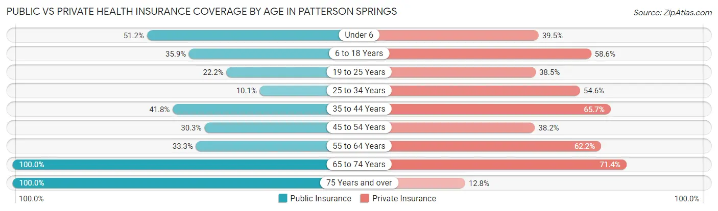 Public vs Private Health Insurance Coverage by Age in Patterson Springs
