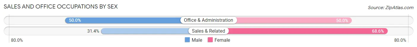 Sales and Office Occupations by Sex in Patterson Springs