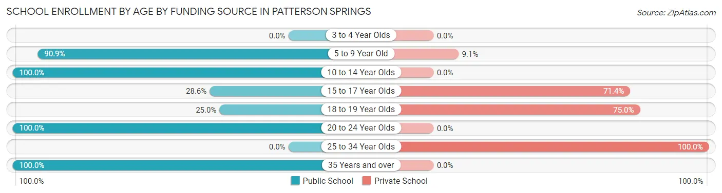 School Enrollment by Age by Funding Source in Patterson Springs