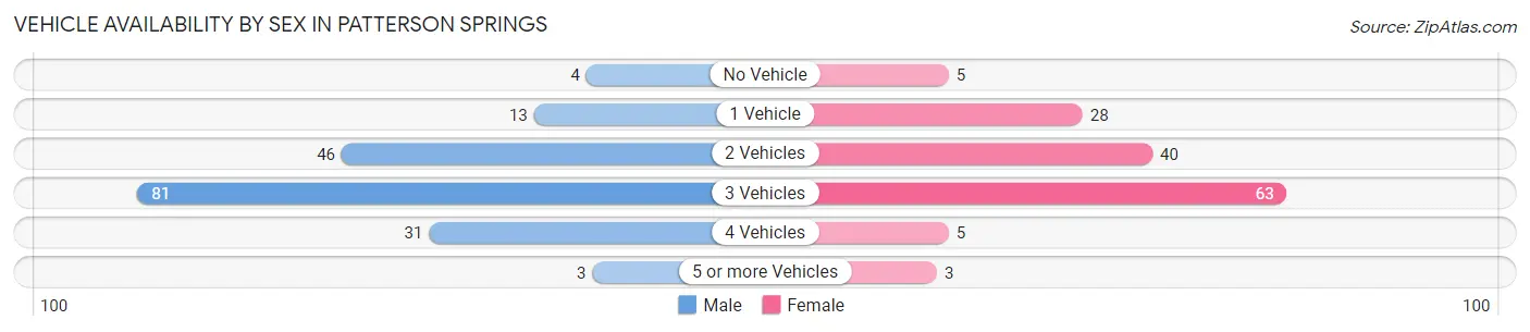 Vehicle Availability by Sex in Patterson Springs