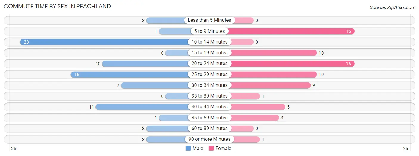 Commute Time by Sex in Peachland